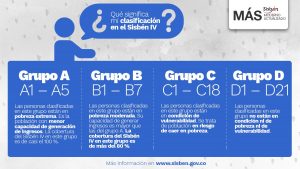¿Cómo funciona el SISBEN 4 b1? - Beneficios del Sisben