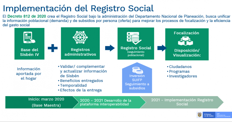 ¿Cuál Es El Criterio De Elegibilidad Para El Grupo B En El SISBEN ...