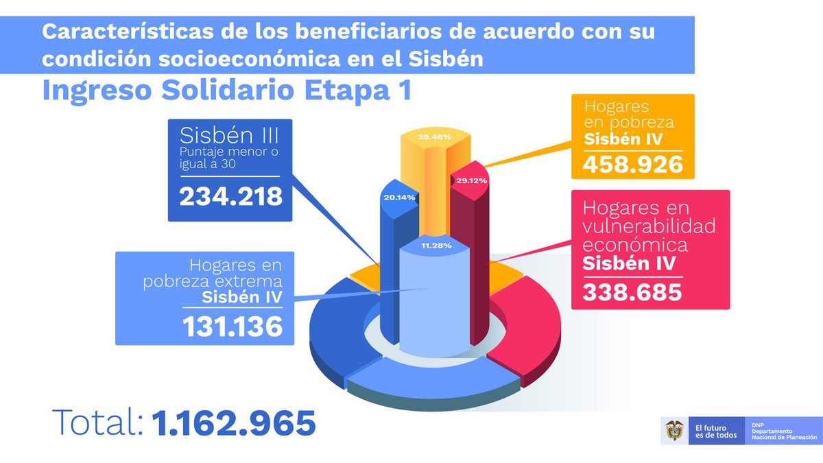 Cómo Saber Si Soy Beneficiario De Ayudas Del Sisben - Beneficios Del Sisben