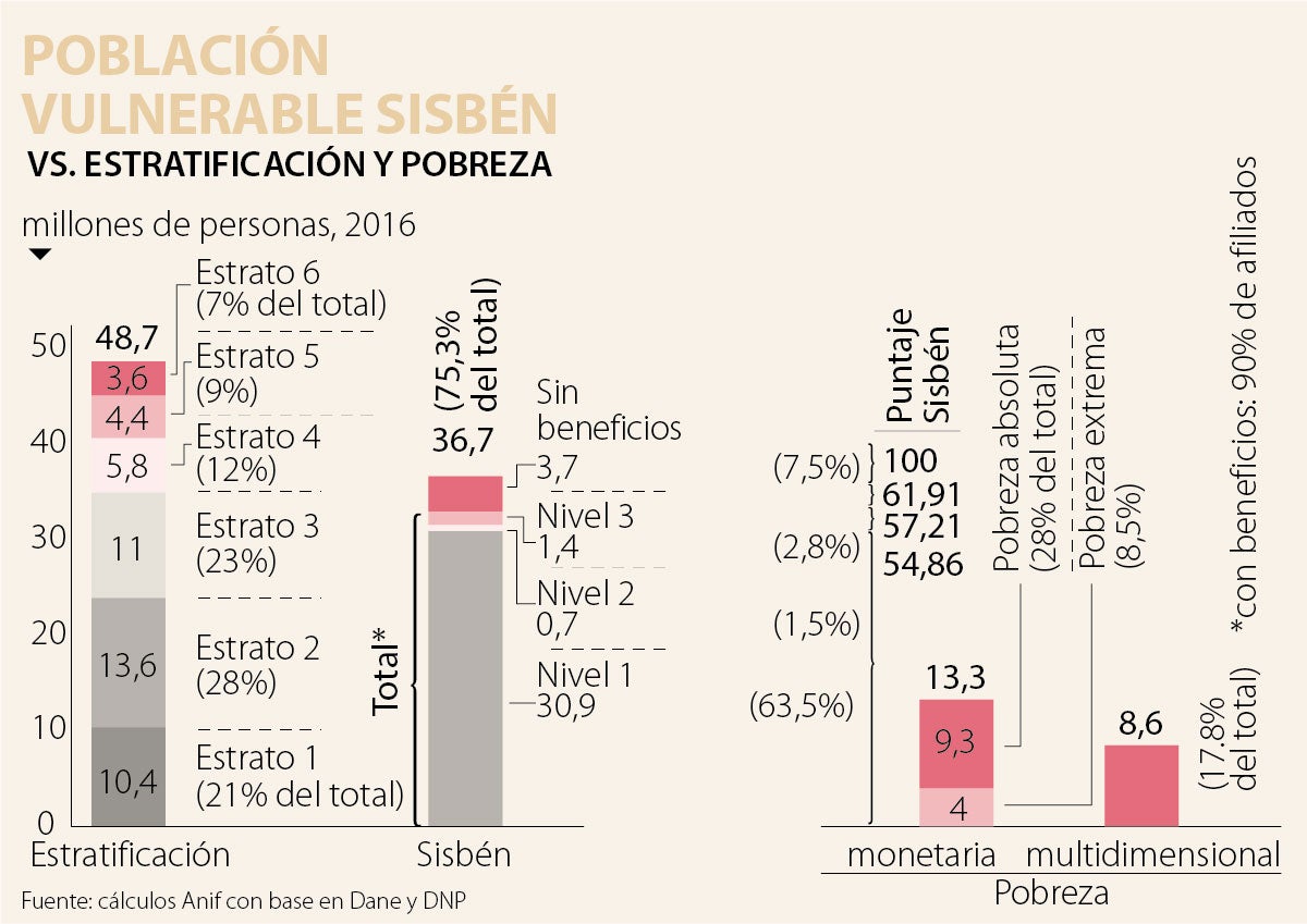 ¿Cuáles Son Los Niveles Del SISBEN? - Beneficios Del Sisben