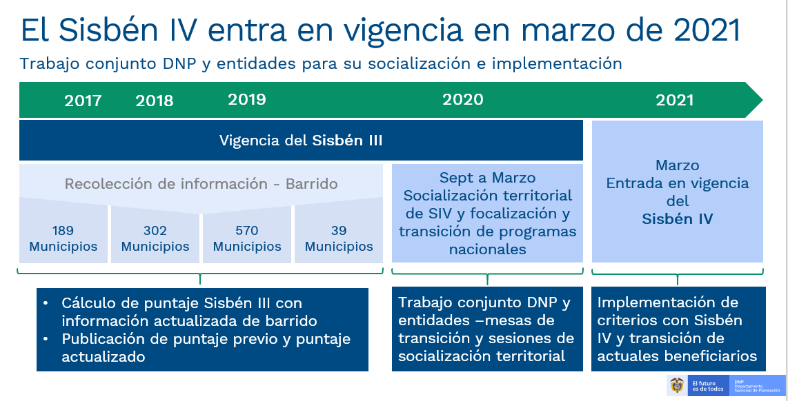 ¿Cuáles Son Los Objetivos Del SISBEN 4 B1? - Beneficios Del Sisben