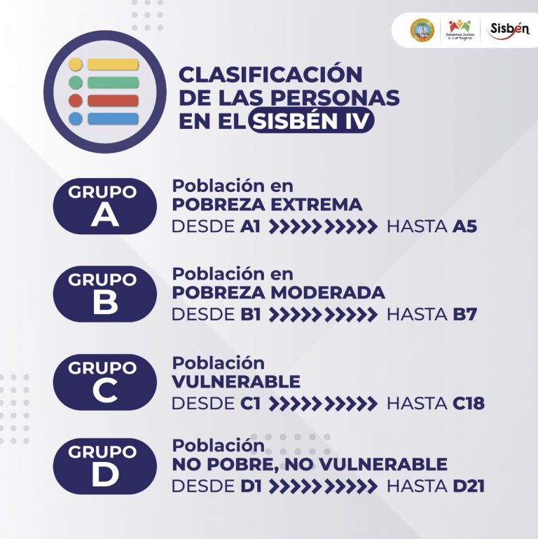 Qué es el grupo C en el Sisben - Beneficios del Sisben